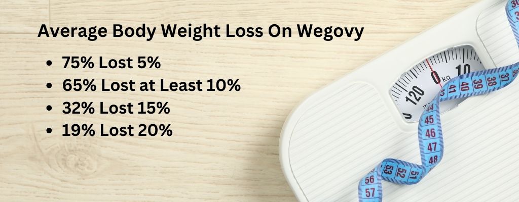 An Infographic showing avg weight loss on Wegovy